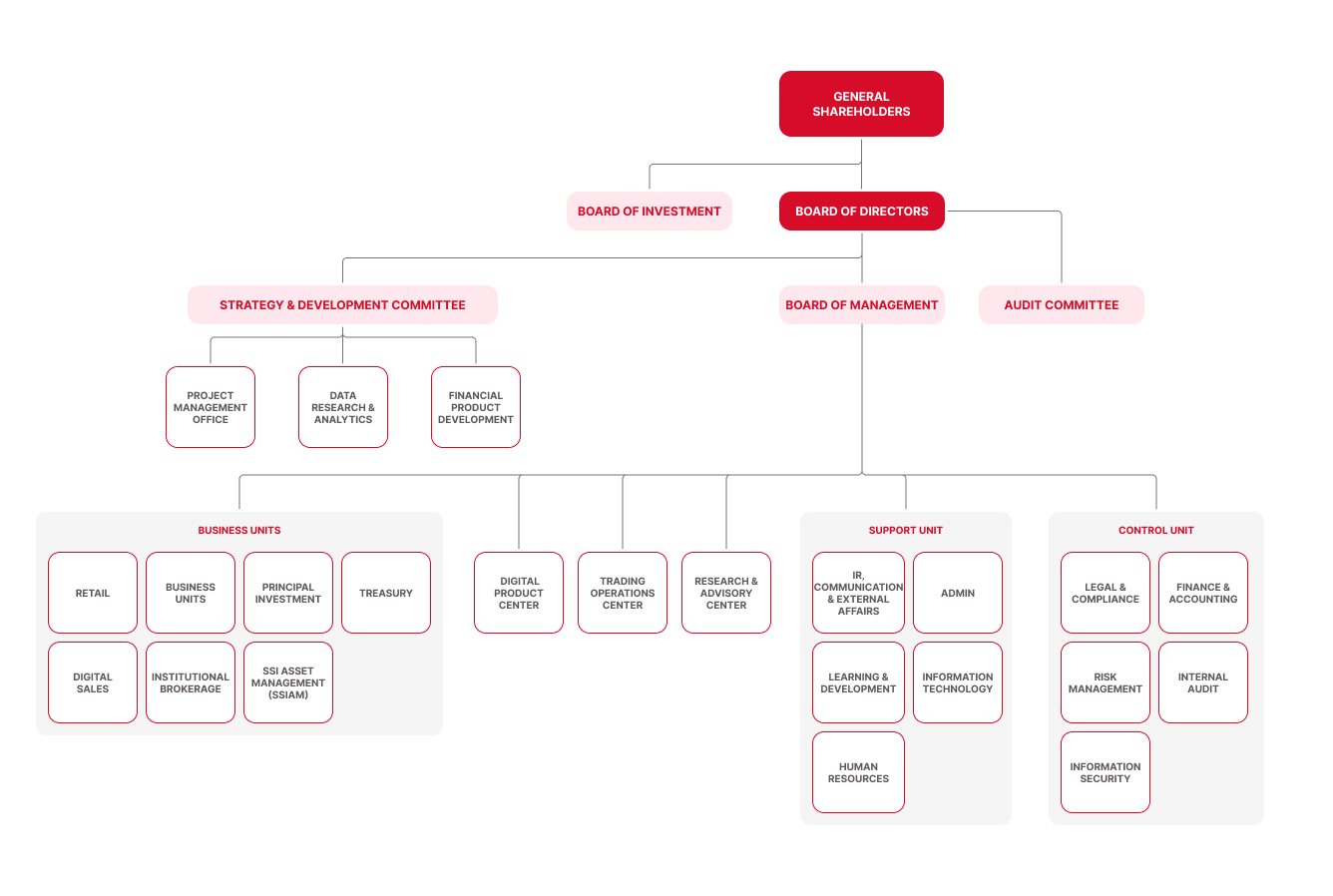 SSI Organizational Chart
