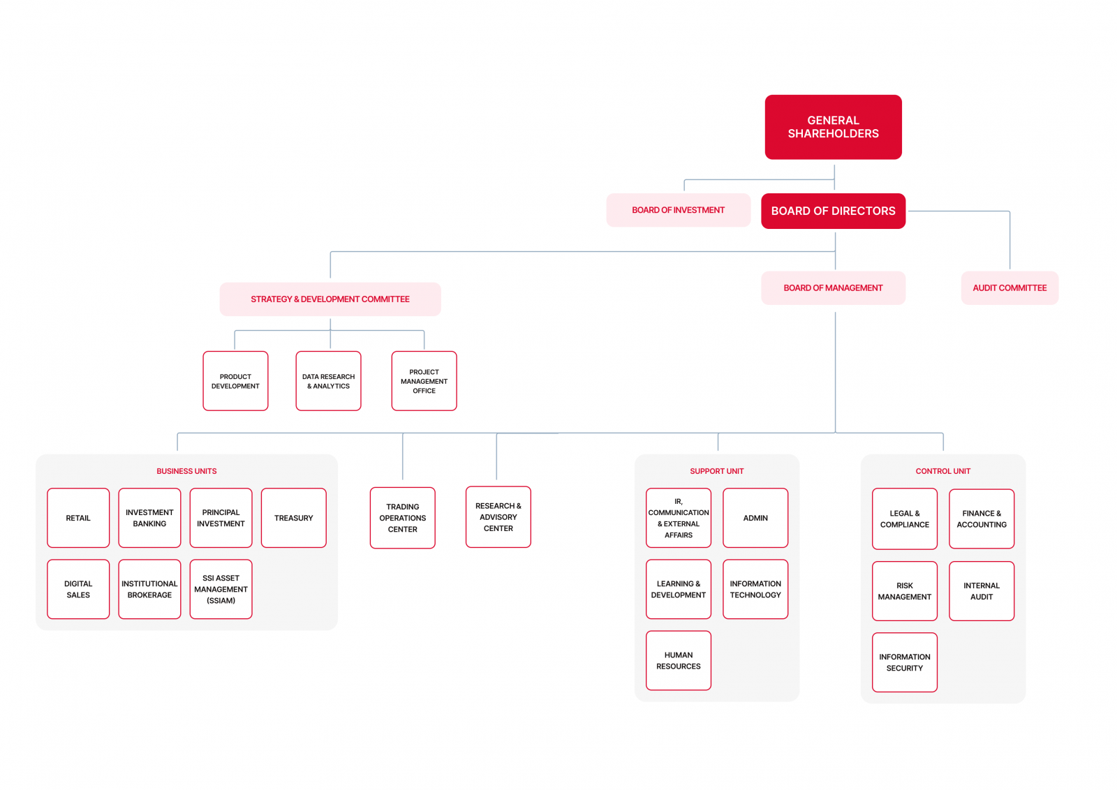 SSI Organizational Chart