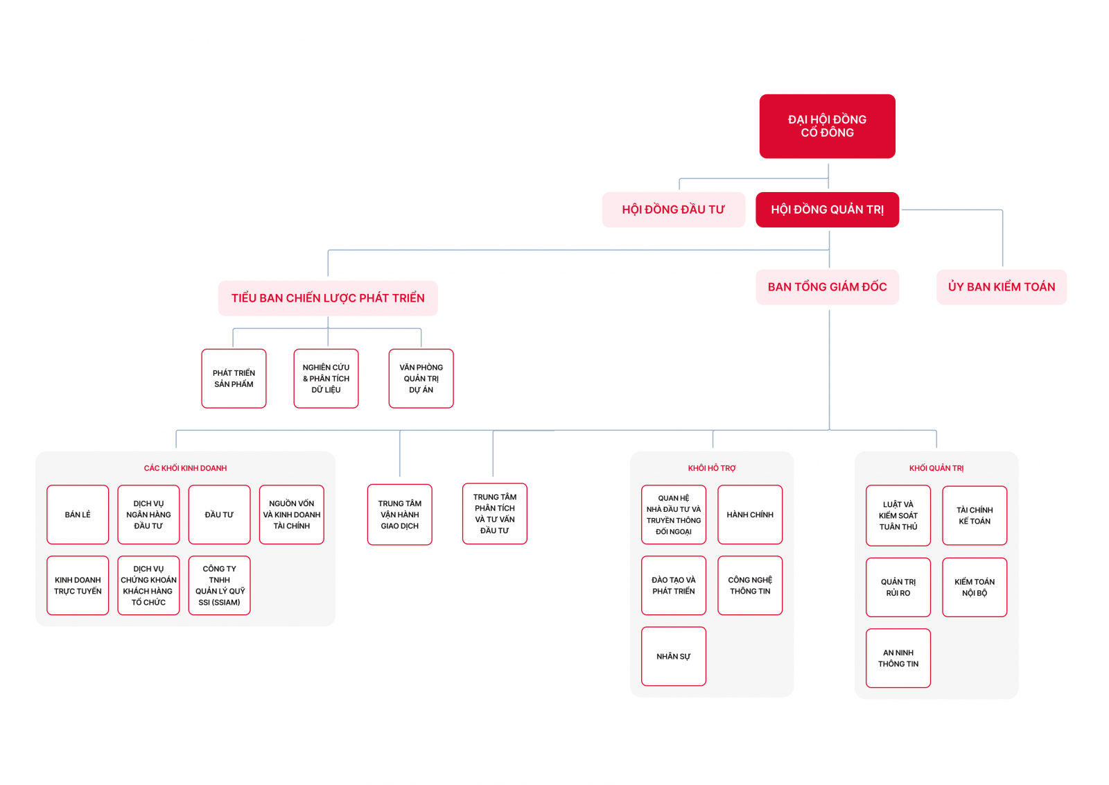 SSI Organizational Chart