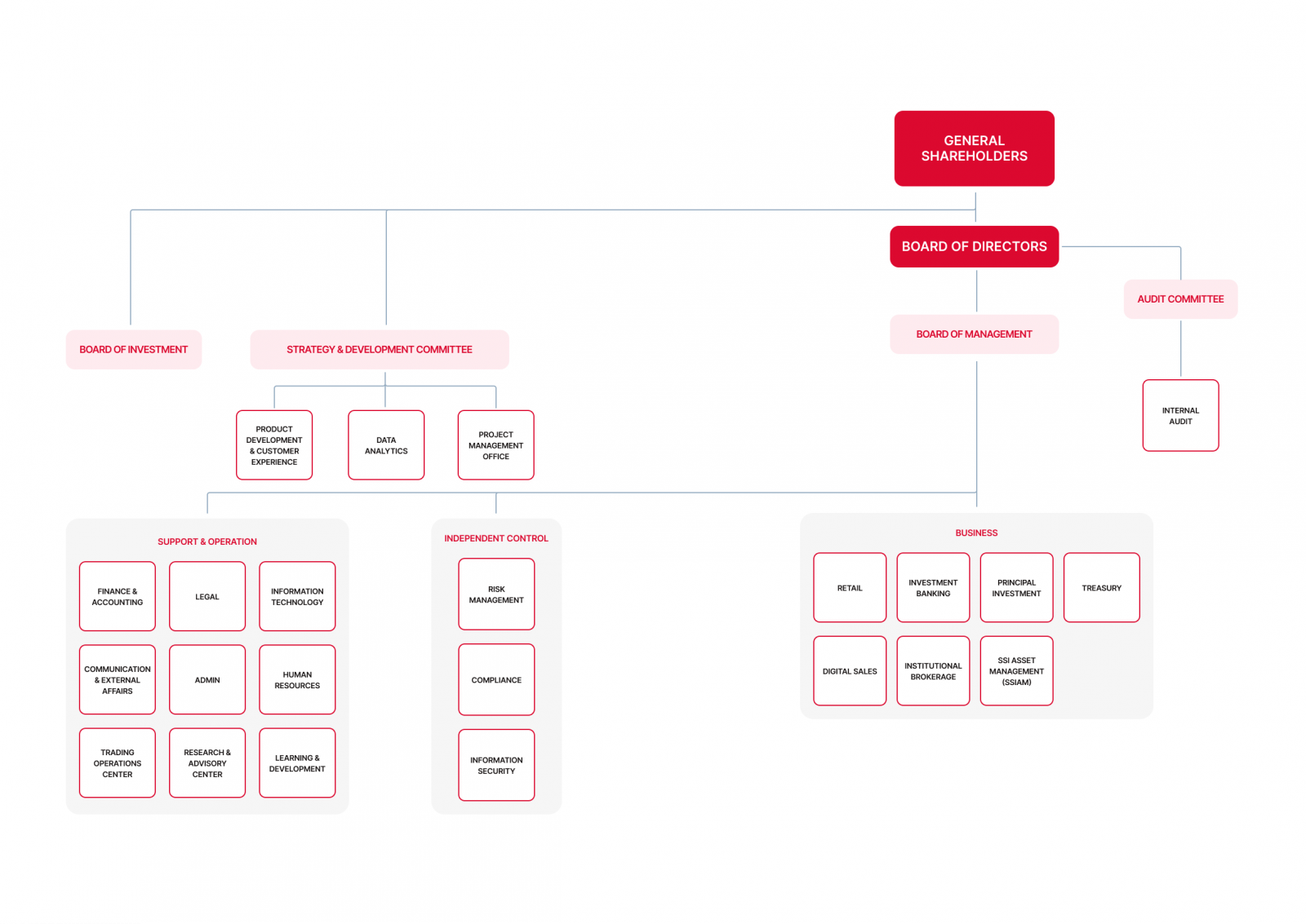 SSI Organizational Chart