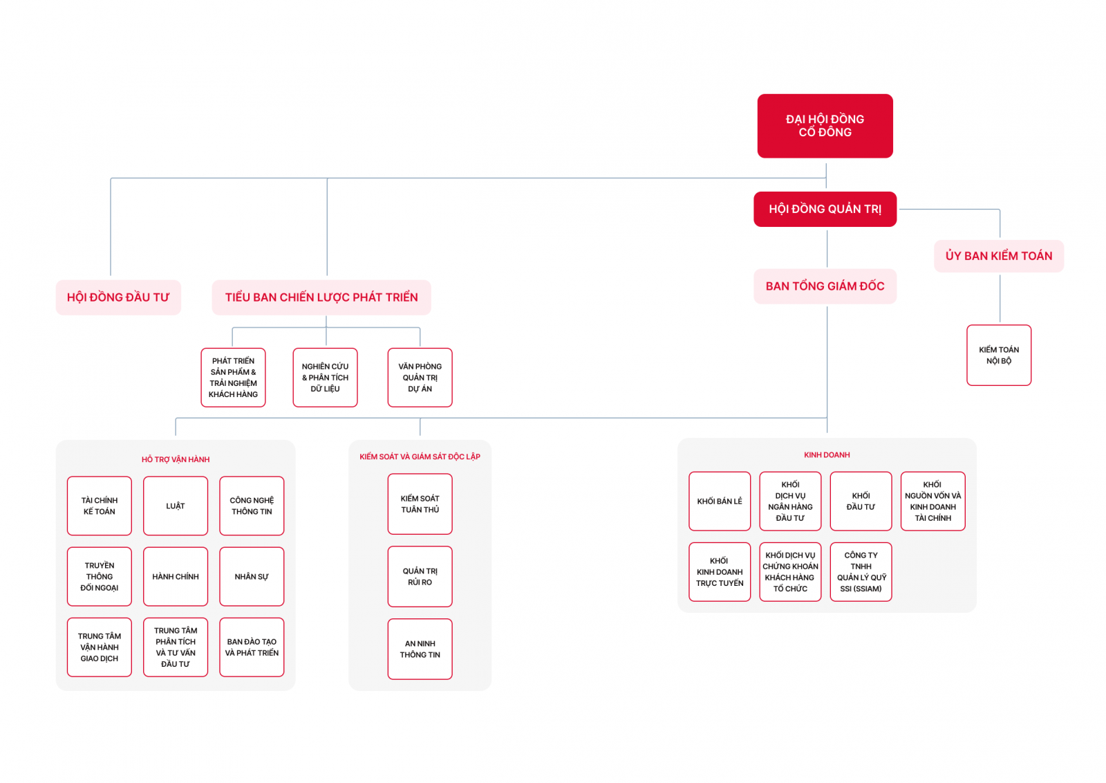 SSI Organizational Chart