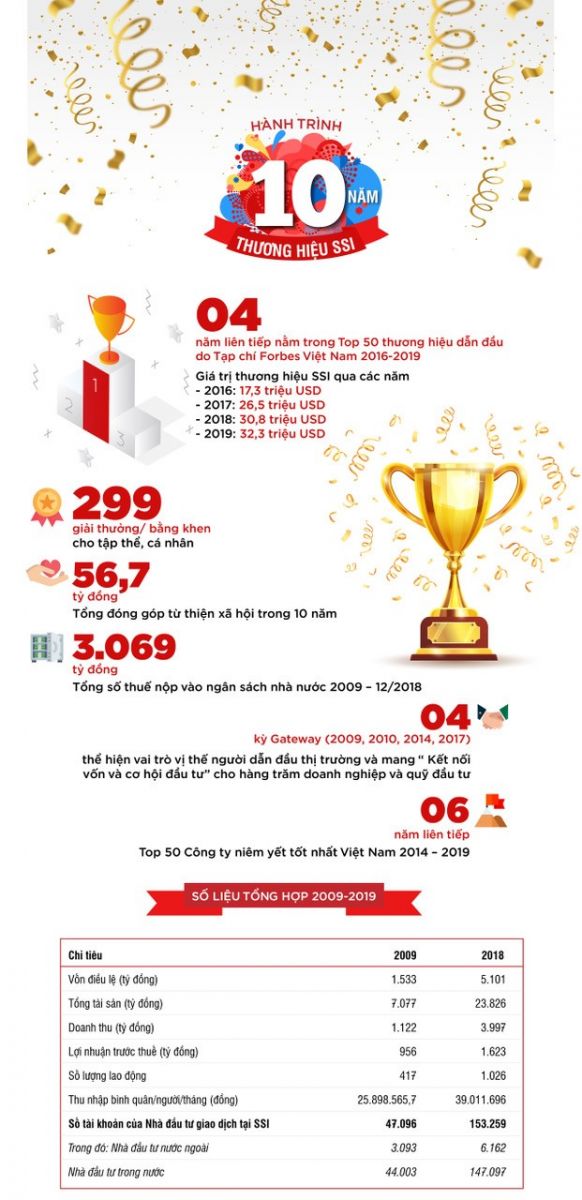 10 năm thương hiệu SSI
